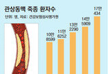 운동 할 때 심한 가슴통증… 동맥경화 의심을 [홍은심 기자의 긴가민가 질환시그널]