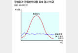 급한데 ‘찔끔’ 전립선비대증… 좌욕으로 82% 호전