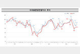 미분양 전망지수 전월比 10.7p↑…지난해 1월 이후 ‘최고’