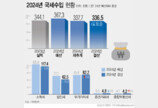 2년간 세수 펑크 87조 재정 운용 제약…저성장에 올해도 암울