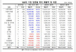 韓대기업 북미 매출 20% 증가…“트럼프 관세 타격 불가피”