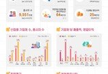 소상공인 10곳중 6곳 “빚 있다”…평균부채 1억9500만원
