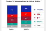 中 쫓기는 삼성·LG TV…“美 관세 피해 더 클 것”