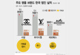 ‘N차 인상’ 이어온 명품 빅3 ‘에루샤’ 작년 韓서 매출 4.6조 달해…올해는?