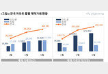 서울·세종 아파트 거래량 급증…규제 완화·이전 기대감 영향