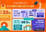한국인, 일본여행 선호도 ‘세계 최고’…Z세대는 소도시로