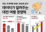 ‘노잼 도시’ 대전, 관광객 몰린다…여행객 증가 ‘전국 1위’