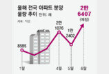 정치 불확실성 해소에… 이달 전국 아파트 신규분양 39% 늘어