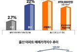 울산 부동산 지표 일제히 상승… 대단지 신규 분양 실수요자 관심