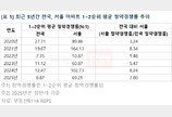 서울 아파트 청약 경쟁률 69.21대 1…전국 7.8배