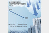 대출 규제후 강남 아파트 거래 중간값 3억 ‘뚝’