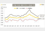 서울 집값, 관망세 속 상승폭·매수의향 소폭 반등