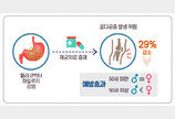 헬리코박터 제균 치료, 골다공증 위험 29% 뚝…분당서울대병원 연구