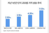 대단지 집값 1년간 7% 올라…소규모 단지 상승률 2배 넘어