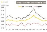 서울 집값 2주째 상승폭 커져…매수의향도 상승