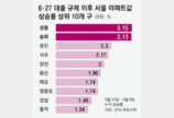 “6·27규제로 ‘똘똘한 한채’ 더 심화”