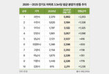 경기도 아파트 평균 분양가 5년 새 최대 3600만원 상승