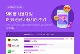 한국인이 가장 오래 쓰는 SNS 1위는 어디?