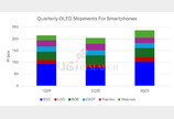 韓 올레드 패널 3분기 출하량 급증…“아이폰17 효과”
