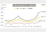 10·15 대책 후 서울 집값 주춤…“막바지 매수 후 숨고르기”