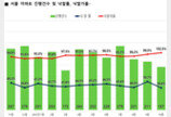 서울 아파트 평균 낙찰가율 102.3%…광진∙성동 상승세 주도
