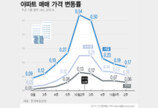 서울 아파트값 0.17%↑…10·15대책 후 3주째 오름폭 축소