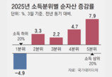가계 빚 4% 늘어… 자산 양극화도 심화