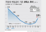 주담대 변동금리 3년 만에 최대폭 상승…11월 코픽스 0.24%p↑