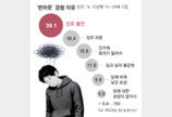 청년 10명중 3명 “번아웃 경험”… 주된 이유는 ‘진로 불안’