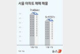 10·15 대책 후 서울 아파트 매물 6만개 깨졌다…32개월 만에 최저