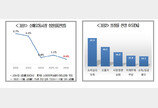 내년 국내 소매유통시장 성장률 0.6% 전망…5년 내 최저