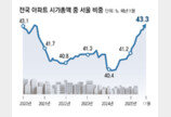 아파트 시총 서울 비중 43%로 역대 최고