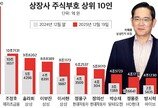 이재용, 보유 주식 가치 23.3조원…압도적 1위