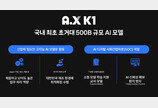 SKT, 5000억 매개변수 초거대 AI 모델 30일 공개…“모두의 AI 만들 것”