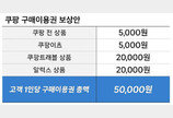 쿠팡 ‘무늬만 5만원 보상’…쿠팡선 5000원만 사용 가능