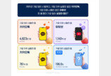 유튜브·인스타 아니었다…올해 한국인 사용 1위 앱은?