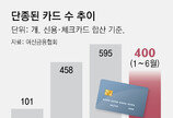 “손해 난다, 없애버려”… 알짜카드 400개 사라져
