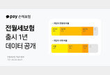 ‘전월세보험’ 가입자 47% 30대…10명 중 8명은 수도권