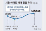 서울 아파트 매물 6% 늘었지만, 본격 거래는 ‘아직’
