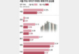 서울 매물 20% ↑… 강남 수억 낮춘 ‘급매’ 속속 거래