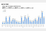 서울 빌라 임대차 10건 중 6건은 월세…‘전세의 월세화’ 뚜렷