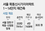 막오른 30조 ‘목동 재건축’… 첫 주자 6단지 내달 시공사 입찰 마감