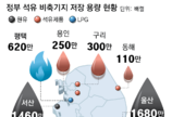 韓 석유 비축량 208일치라지만… 실제 소비량 감안하면 68일치