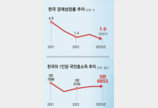 韓 국민소득 日-대만에 역전 당해… 12년째 3만달러 갇혀