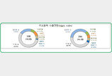 3월 1~10일 수출 215억 달러, 반도체 175.9% 껑충