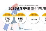“또 가니?”…한국 여성 해외여행 ‘세계 1위’, 최애장소는 일본