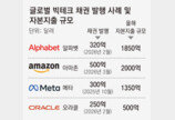 구글 이어 아마존도 회사채 발행… AI 인프라 구축 ‘쩐의 전쟁’