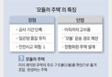 ‘블록 쌓기’ 모듈러 주택… “2030년 1.7조 시장”[부동산 빨간펜]