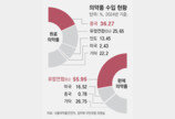 [단독]천식에서 ADHD 약까지… 5년간 공급중단 1400건