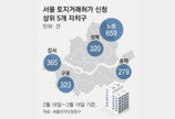 서울 아파트거래 ‘15억 이하’가 80%… “대출규제에 키 맞추기”